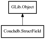 Object hierarchy for StructField