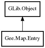 Object hierarchy for Entry