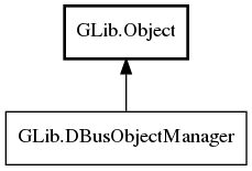Object hierarchy for DBusObjectManager