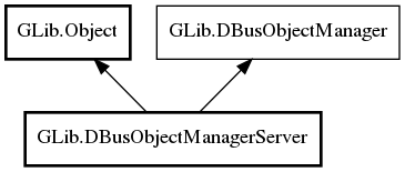 Object hierarchy for DBusObjectManagerServer