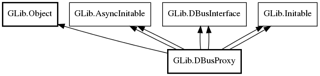 Object hierarchy for DBusProxy