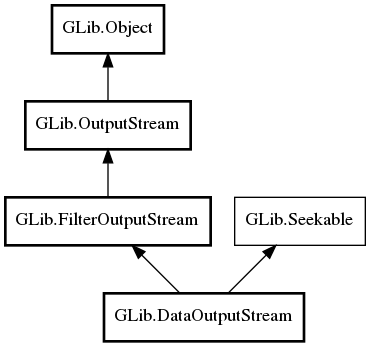 Object hierarchy for DataOutputStream