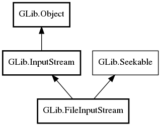 Object hierarchy for FileInputStream