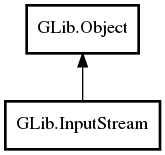 Object hierarchy for InputStream
