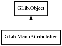 Object hierarchy for MenuAttributeIter