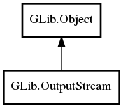 Object hierarchy for OutputStream