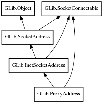 Object hierarchy for ProxyAddress