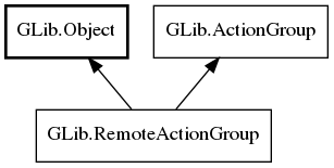 Object hierarchy for RemoteActionGroup