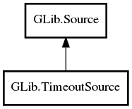 Object hierarchy for TimeoutSource