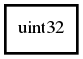 Object hierarchy for uint32
