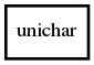Object hierarchy for unichar