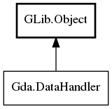 Object hierarchy for DataHandler