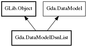 Object hierarchy for DataModelDsnList