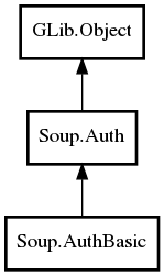 Object hierarchy for AuthBasic