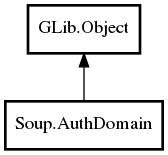 Object hierarchy for AuthDomain