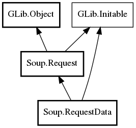 Object hierarchy for RequestData